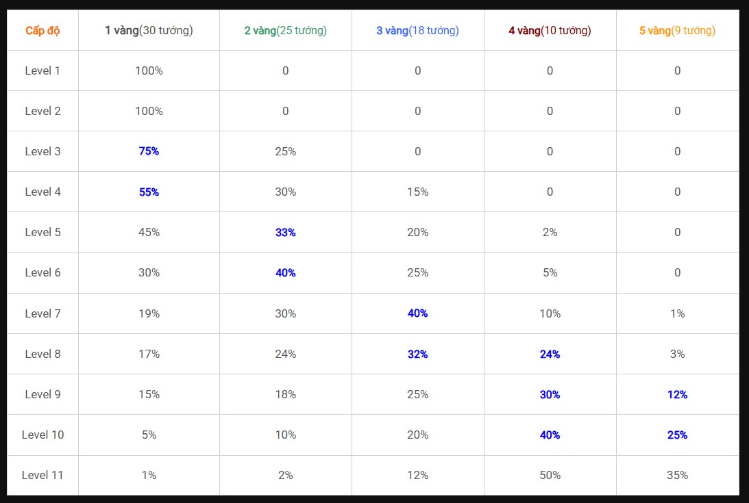 Bể tướng TFT mùa 15, tỉ lệ roll DTCL mới nhất