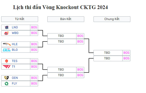 Lịch thi đấu Bán Kết CKTG 2024 hôm nay