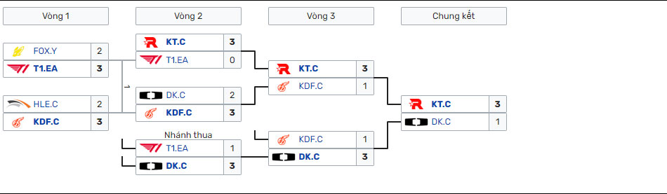 BXH Playoffs LCK CL mùa hè 2024