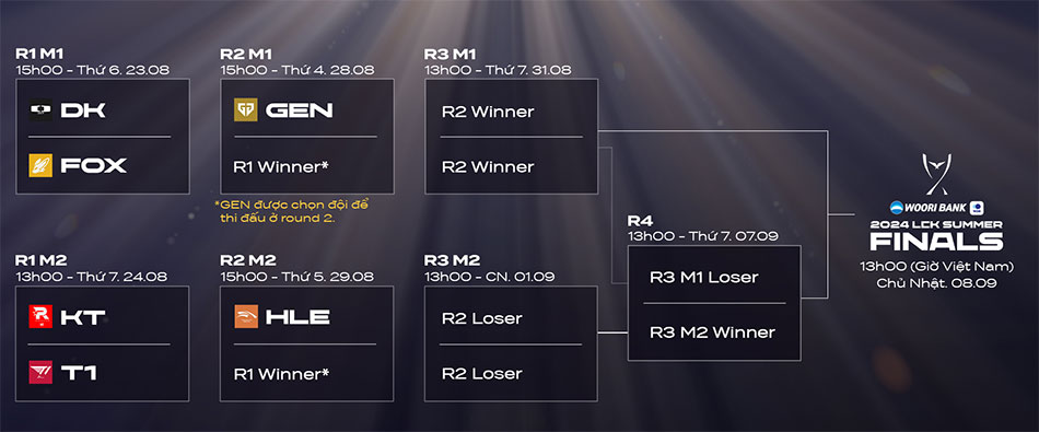 Bảng Xếp Hạng Playoffs LCK Mùa Hè 2024