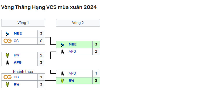 BXH Thăng Hạng VCS 2024