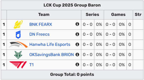 BXH Vòng Bảng LCK CUP 2025