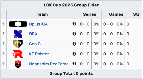 BXH Vòng Bảng LCK CUP 2025