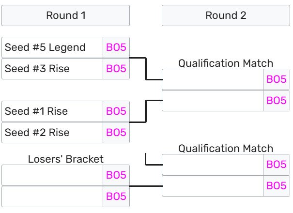 Bảng Xếp Hạng LCK Season Play-In