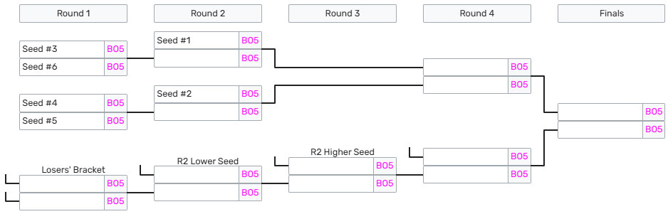 Bảng Xếp Hạng LCK Season Playoffs