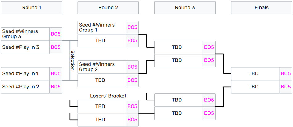 Bảng Xếp Hạng LCK CL 2025 Playoffs