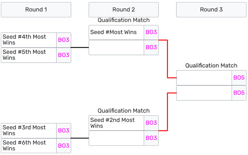 BXH Play-In LCK CUP 2025