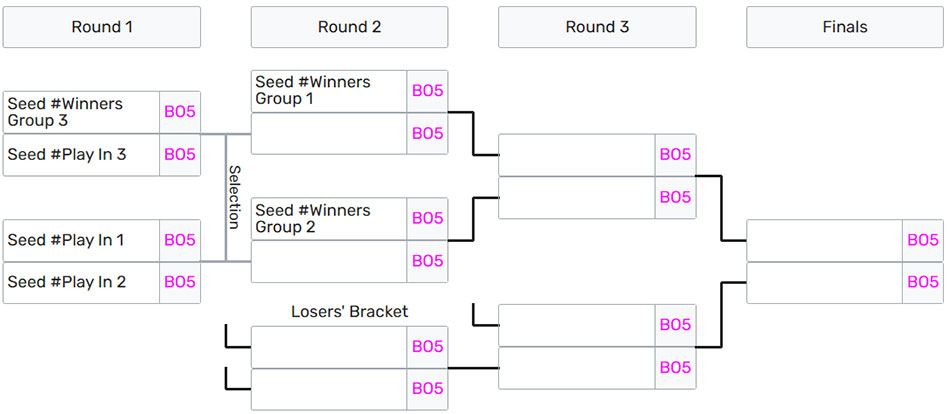 BXH Playoffs LCK CUP 2025