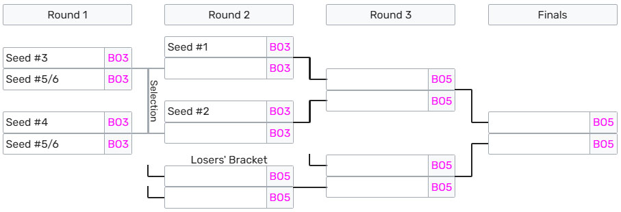 Bảng Xếp Hạng LCP 2025 Mid Season Qualifying Series