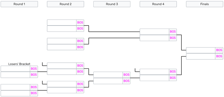 Bảng Xếp Hạng LPL 2025 Playoffs